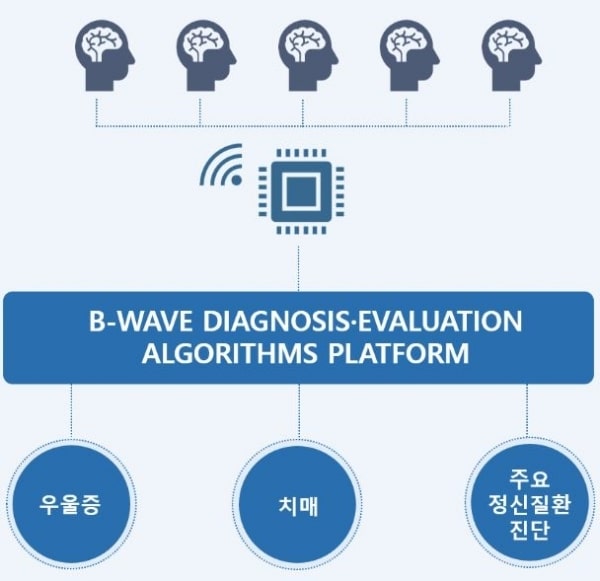 examining mental health with brainwave ai based diagnosis platform